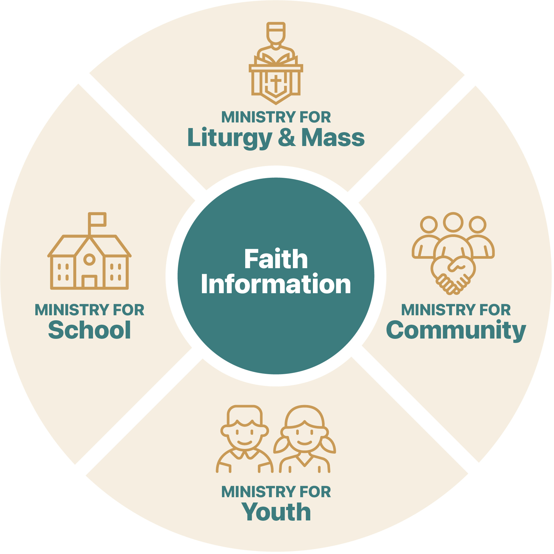 LIS057_ministries_diagram_V2.0